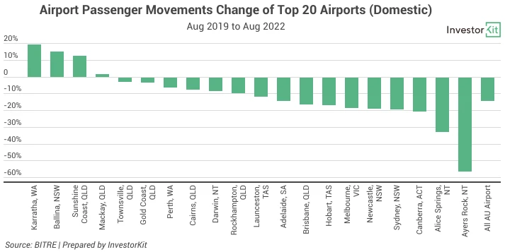 Chart showing let’s now check domestic passenger data only ()