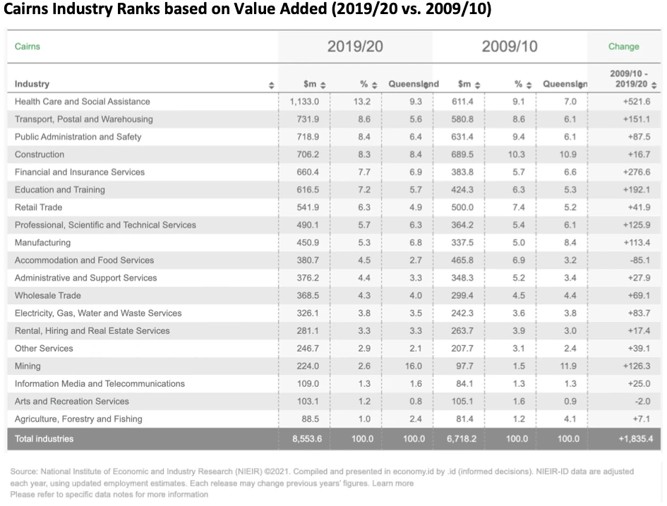 Cairns industry value added rankings