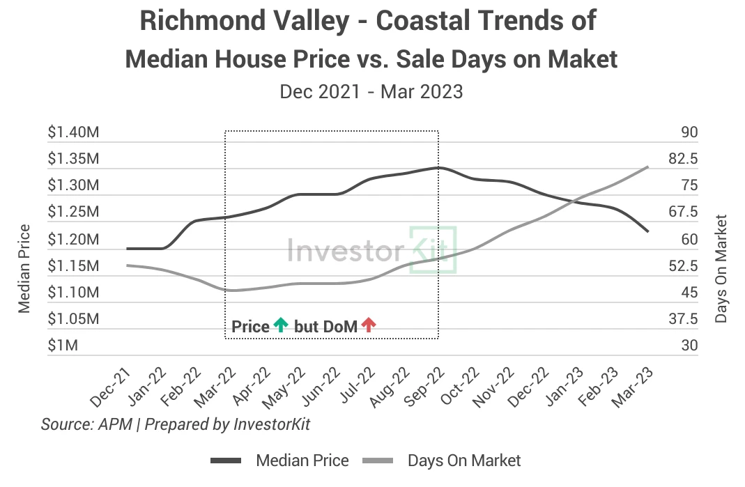 Line chart showing in early to mid-2022, while richmond valley coastal’s house prices were still growing, its average dom