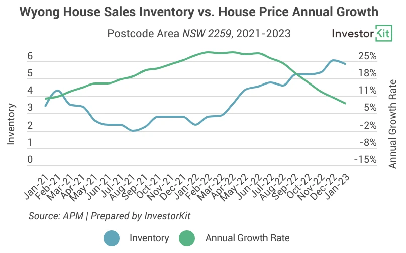 Line chart of wyong inventory for timing the market vs. time in the market: why not get both
