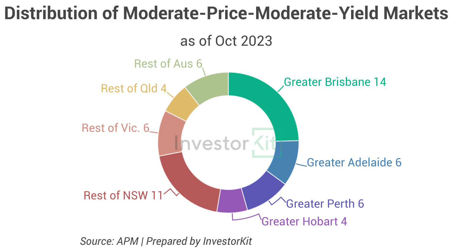 The Impact of Rental Yield on Growth 8 Image of Distribution