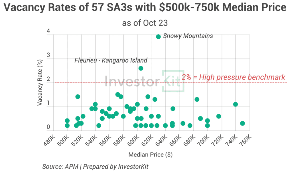 The Impact of Rental Yield on Growth 9 Image of Vacancy rates
