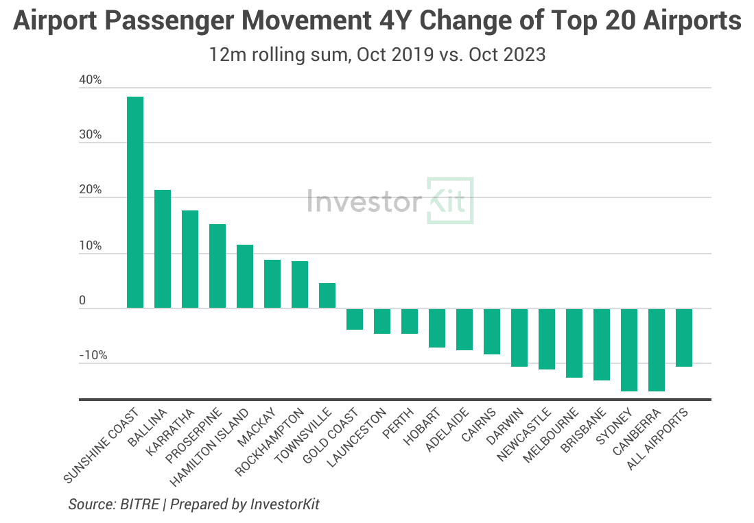 Airport Passenger Number Recovery: Queensland The Big Winner 6 Image of 2. 4y change