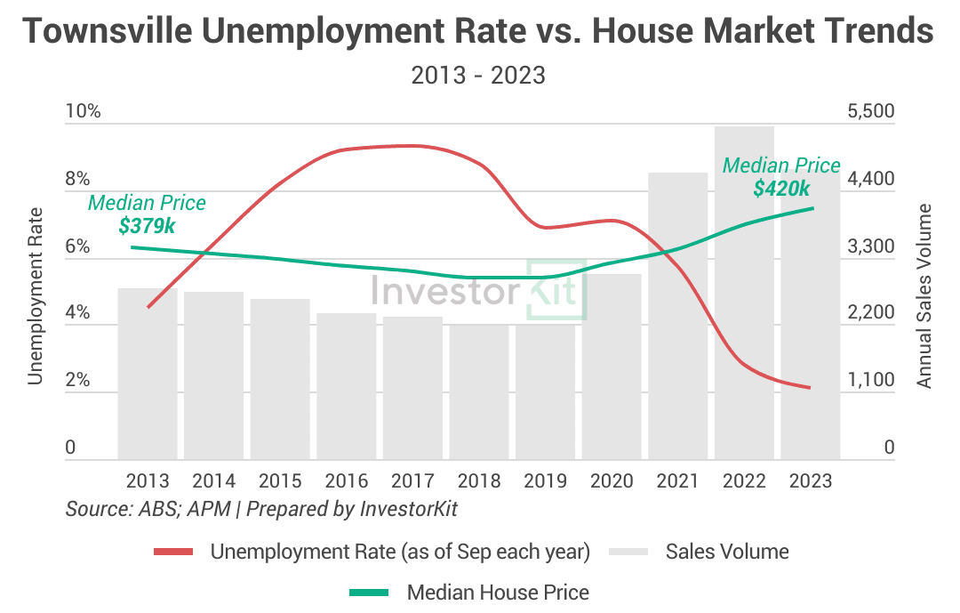 An Introduction to Australia’s Housing Fundamentals - Part I: Demand 6 Image of 2. Townsville economy