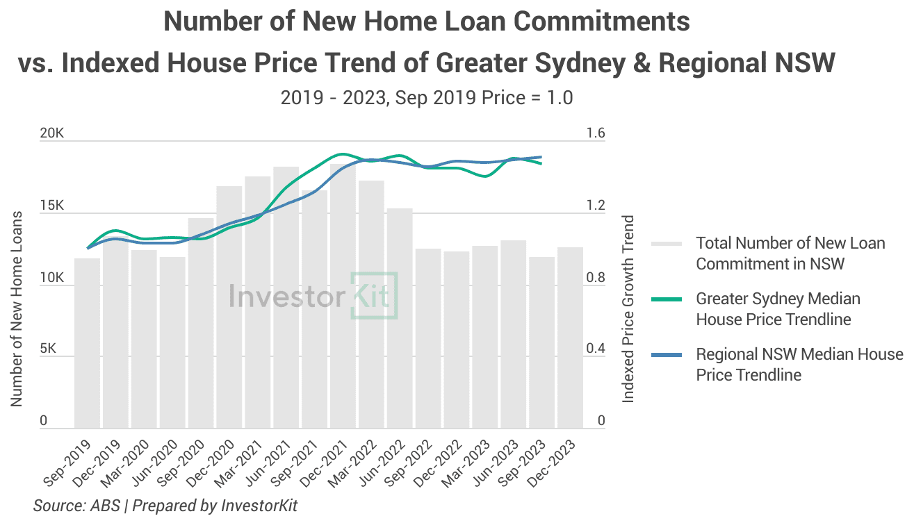 An Introduction to Australia’s Housing Fundamentals - Part I: Demand 7 Image of 3. NSW New Loans