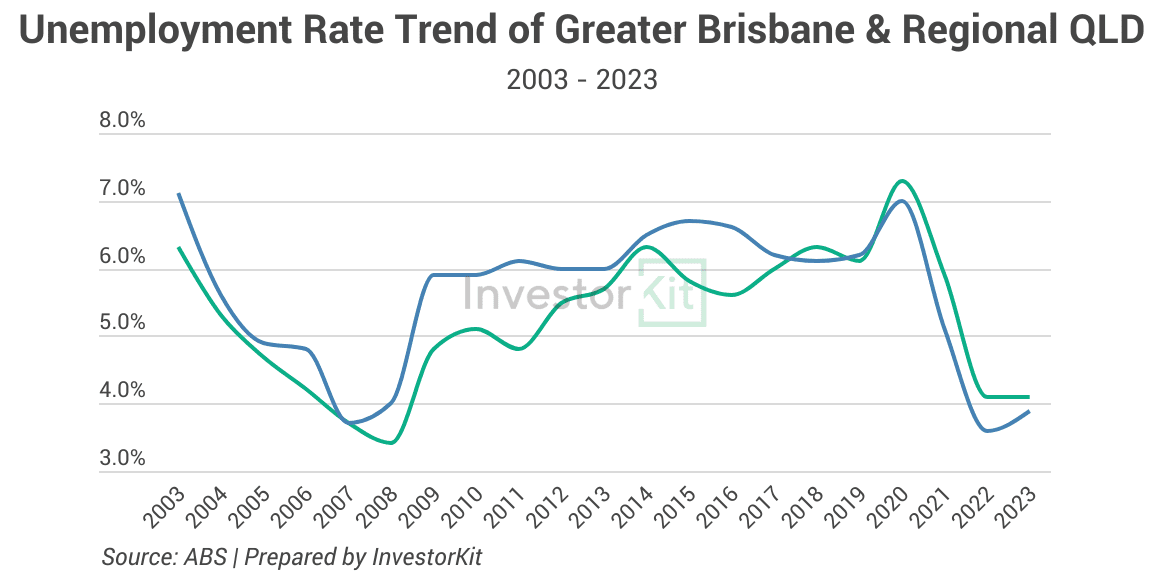 Airport Passenger Number Recovery: Queensland The Big Winner 7 Image of 3. Unemployment rate trend