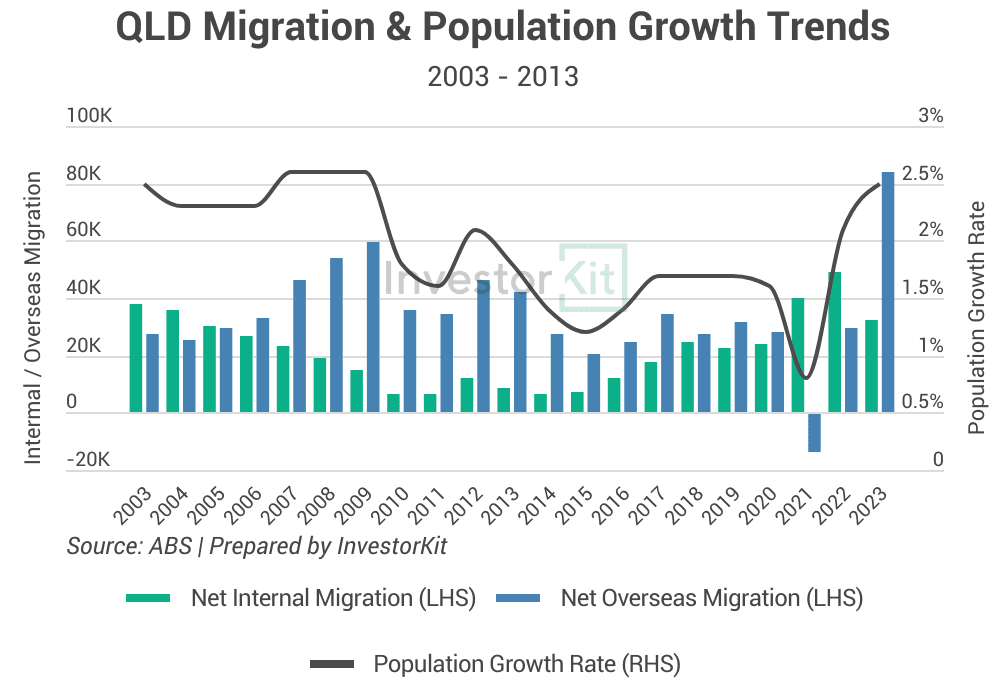 Airport Passenger Number Recovery: Queensland The Big Winner 9 Image of 4. Migration population