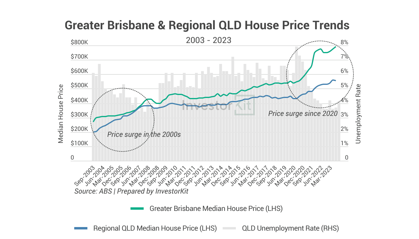 Airport Passenger Number Recovery: Queensland The Big Winner 12 Image of 7. House prices