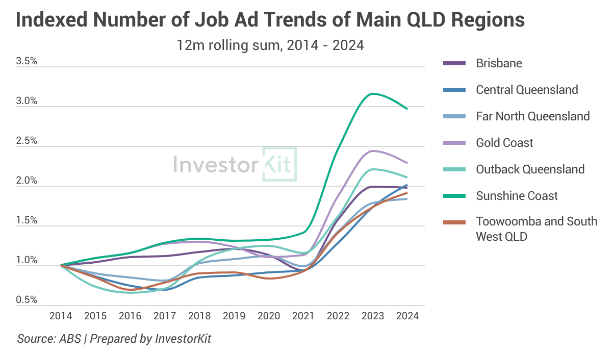 Airport Passenger Number Recovery: Queensland The Big Winner 8 Image of Job ads