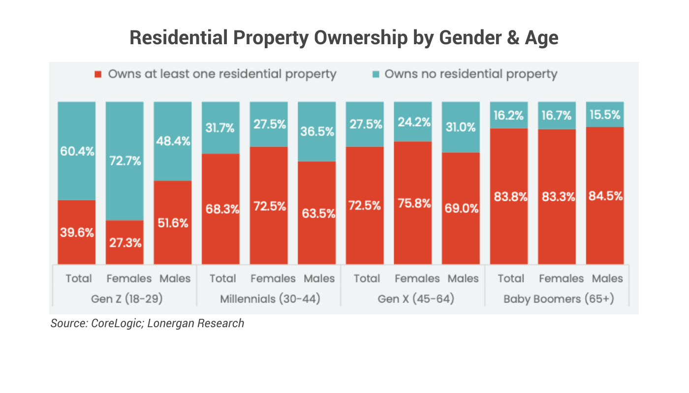 Hey Ladies, Let’s Invest? Why Property Investment Can Be Easy | InvestorKit 5 Image of page 1