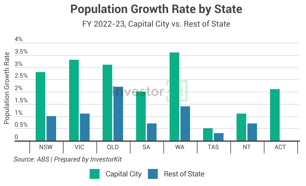 3 Population And Migration Trends | What They Mean In The Housing Market 5 Image of 1. Pop growth by state