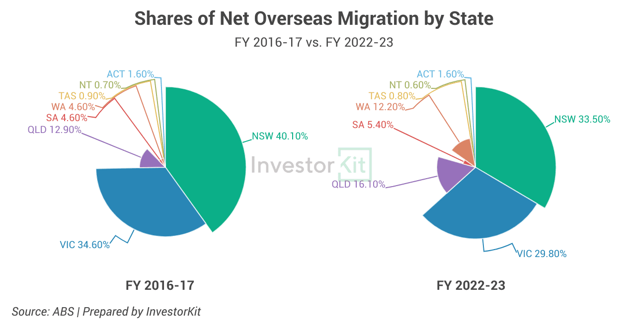 3 Population And Migration Trends | What They Mean In The Housing Market 16 Image of 11. Share of NOM by states