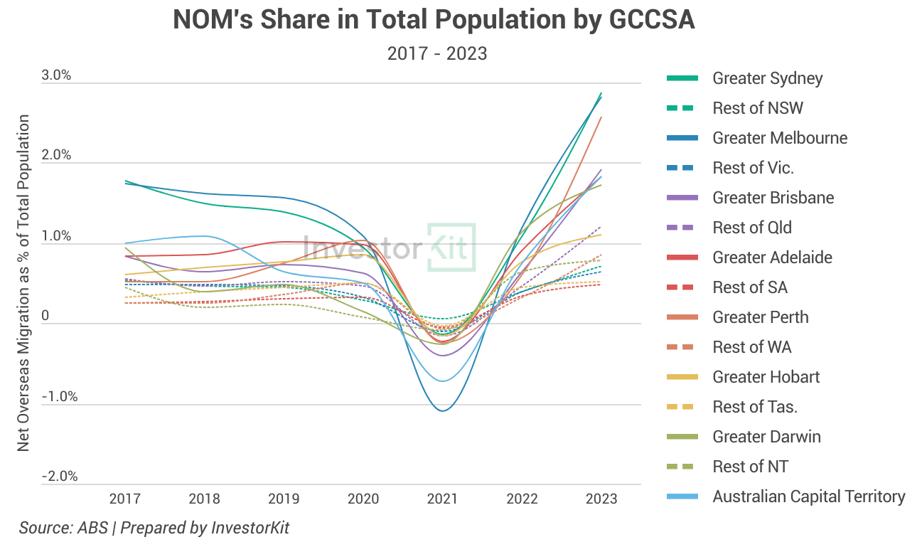 3 Population And Migration Trends | What They Mean In The Housing Market 17 Image of 12. NOM in population
