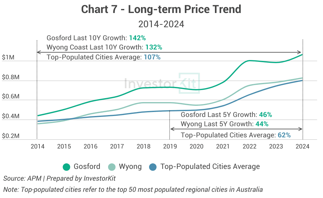 Central Coast house prices graph - Gosford and Wyong 10-year growth trend 2014-2024