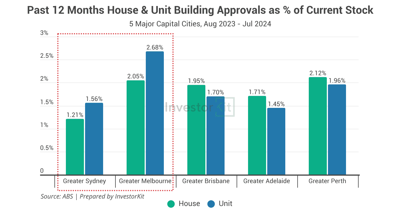 Past 12 months house vs. unit building approval as % of current stock