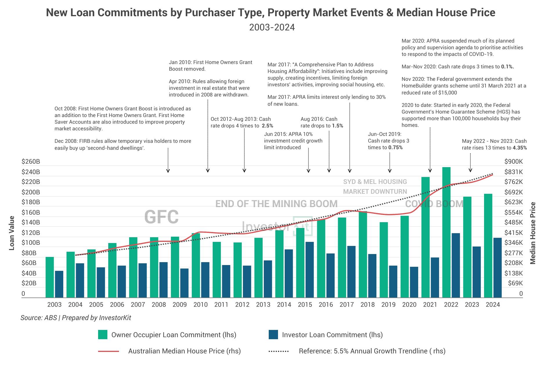 Would Negative Gearing Restrictions Stop Property Investment? 5 new loan commitment by purchaser type, property market events and median house price trend 2003-24