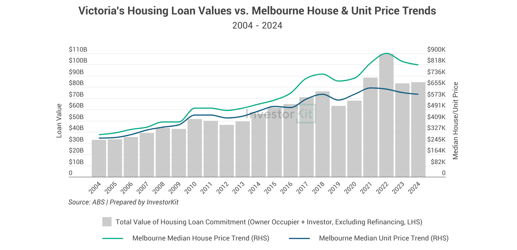Understanding Victoria's Stamp Duty Concession & Changes 2024 6 victoria's housing loan value trends vs. housing price trends