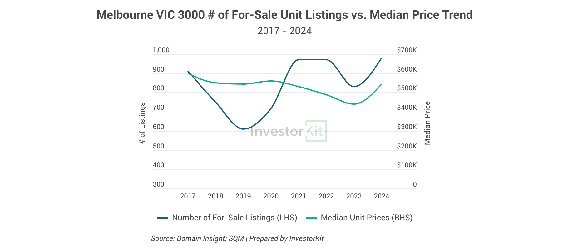 Understanding Victoria's Stamp Duty Concession & Changes 2024 5 Melbourne 3000 unit stock for sale vs. unit prices