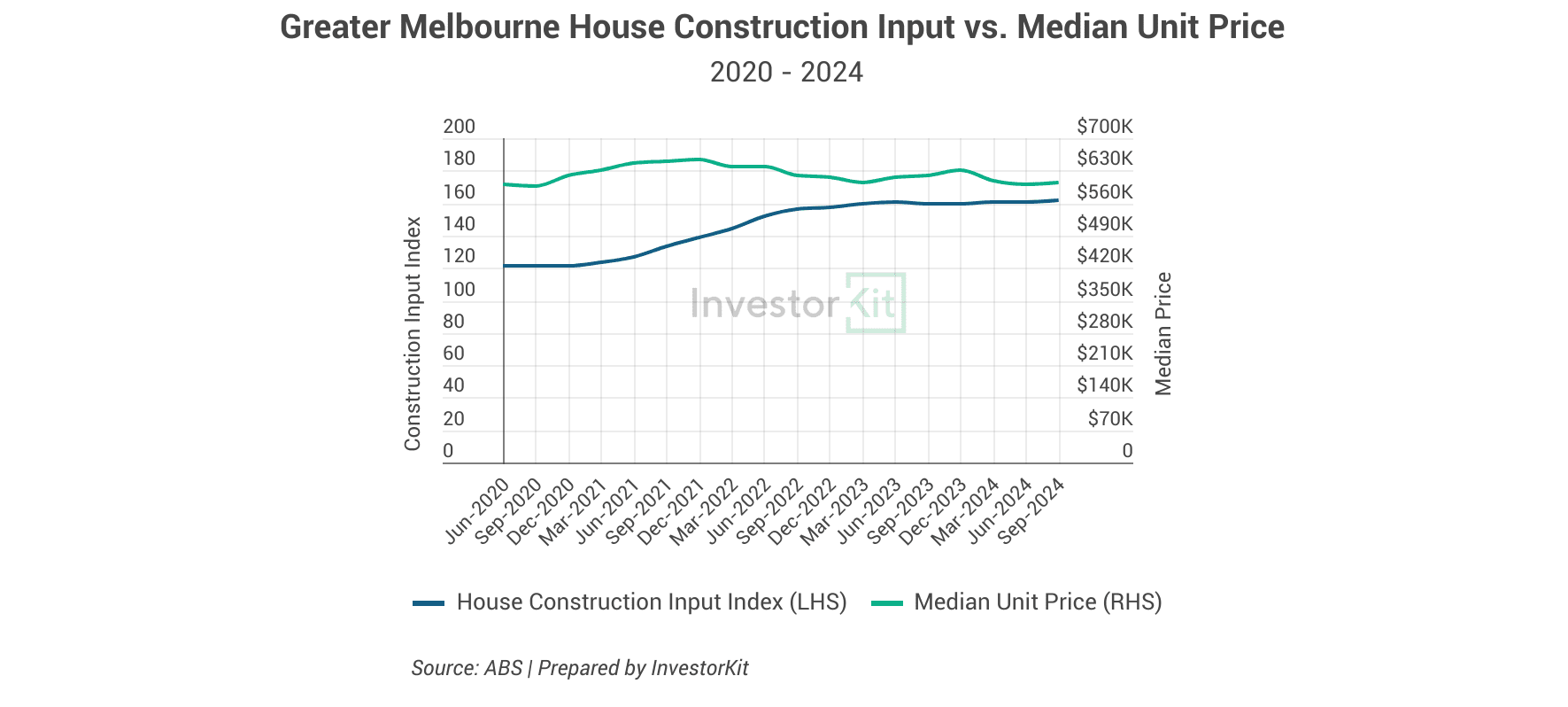 Understanding Victoria's Stamp Duty Concession & Changes 2024 8 Melbourne housing construction costs vs. unit price trend