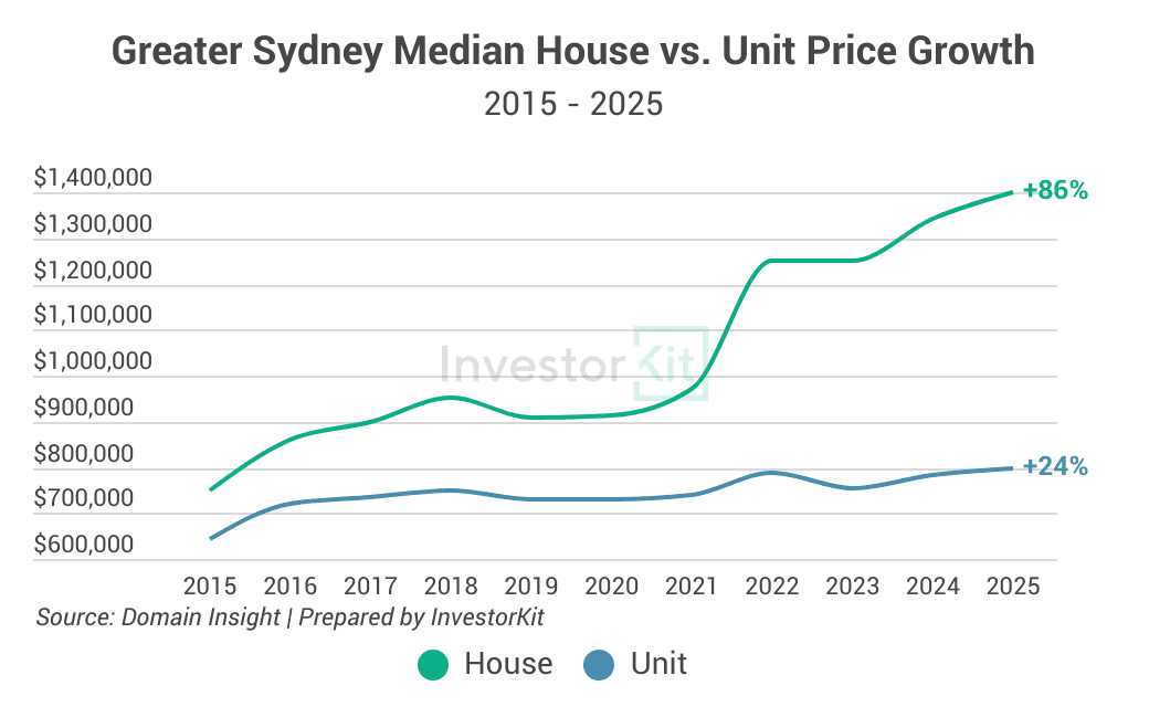 Greater Sydney Median House vs. Unit Price Growth 2015 - 2025