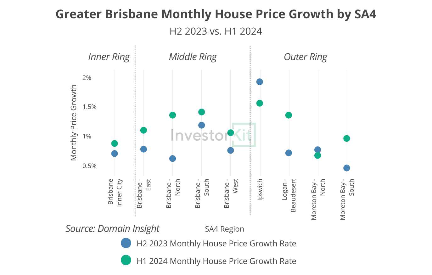 Brisbane SA4s' annual price growth comparison