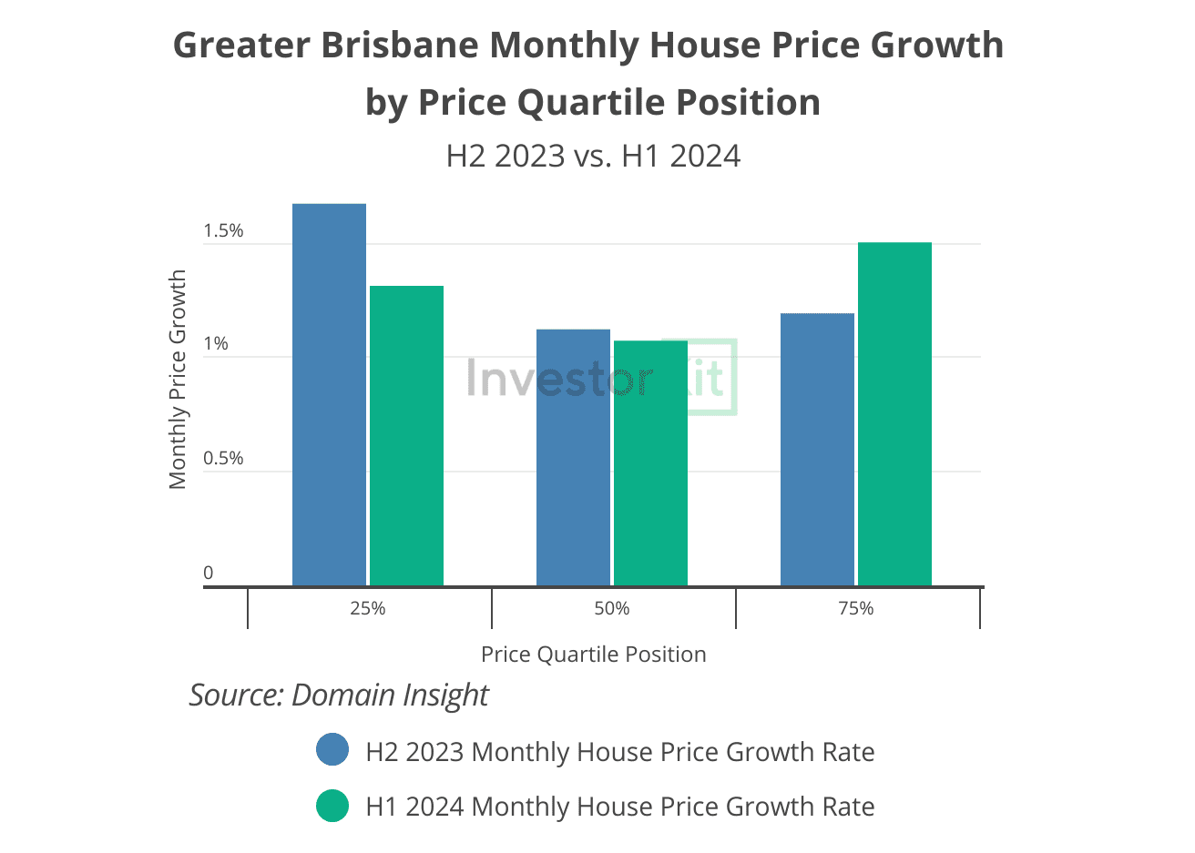 Brisbane house median price growth rates by price range
