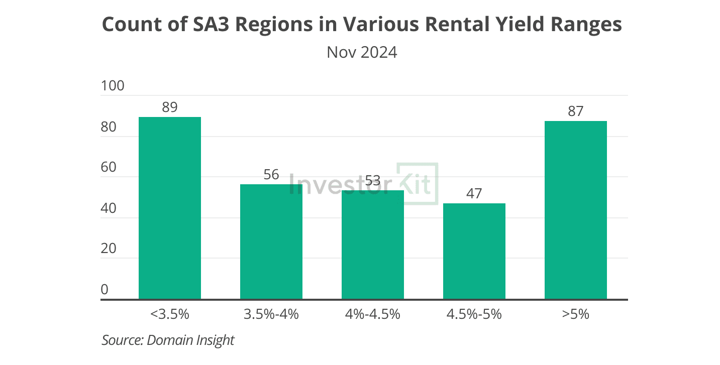 Count of SA3 regions in various yield ranges