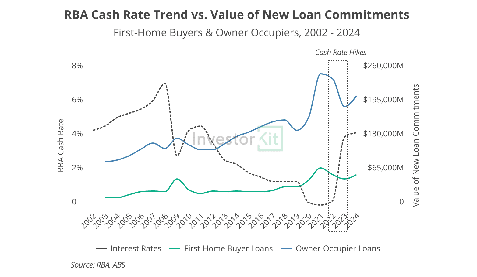 RBA cash rate vs. new home loan values