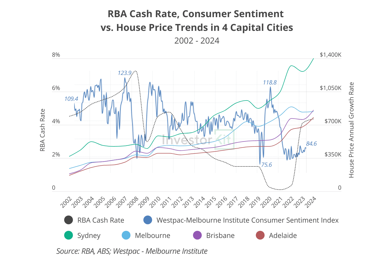 RBA cash rate, consumer confidence, and 4 cities' house price trends