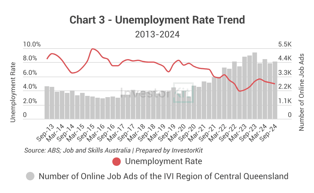 Cairns Property Market: 10 Charts & Forecast 2026 7 Cairns job market trends
