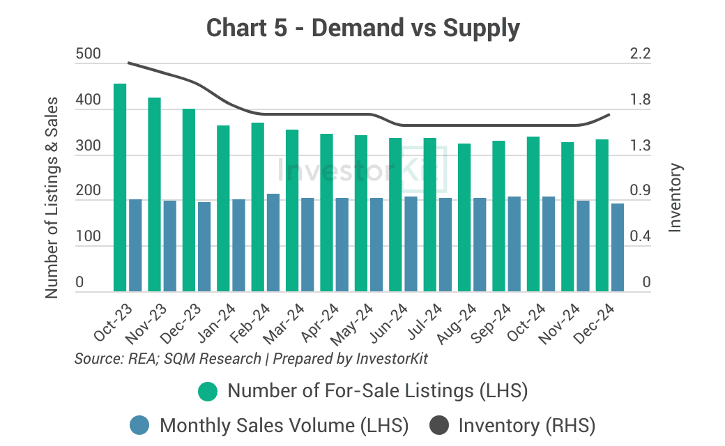 Cairns Property Market: 10 Charts & Forecast 2026 9 Cairns inventory trend