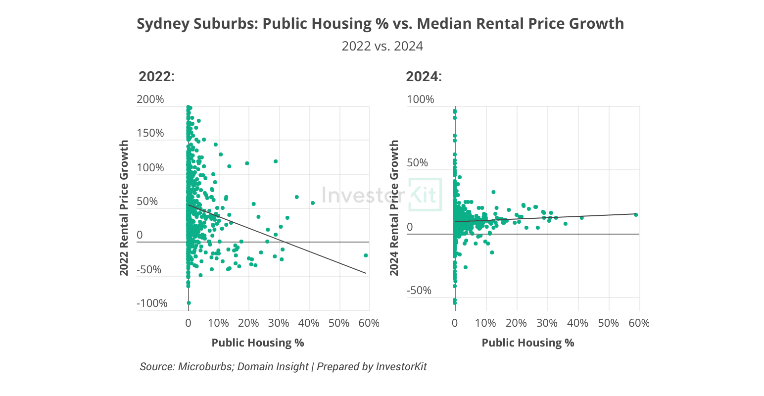 Sydney public housing % vs. rental price growth in 2022 and 2024