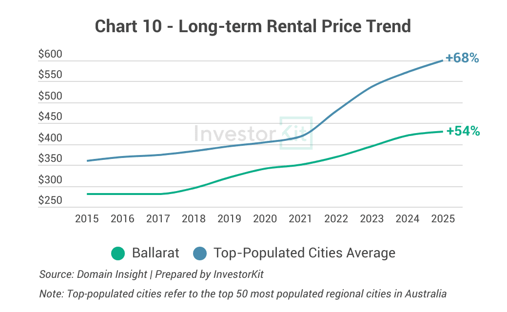 Ballarat - Long-term Rental Price Trend
