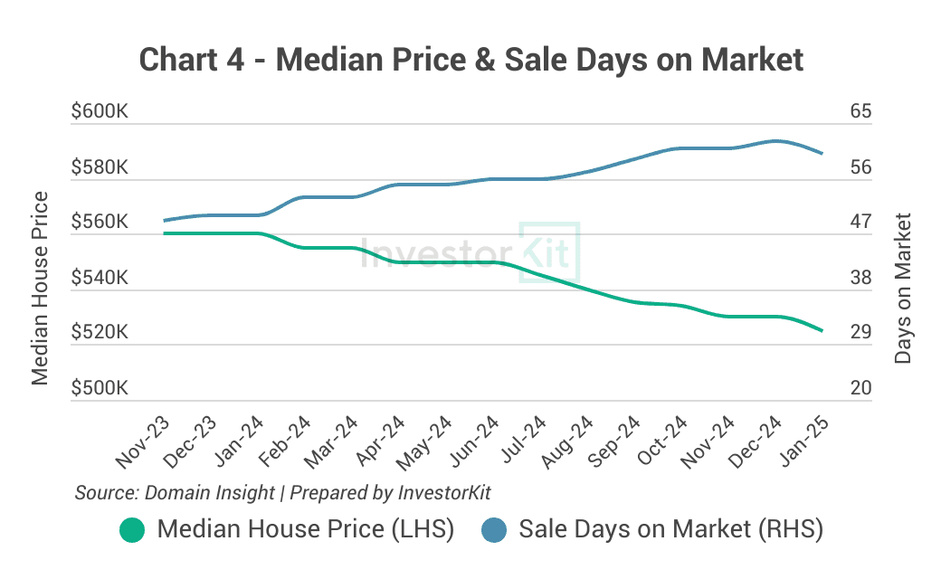 Ballarat - Median Price & Sale Days on Market