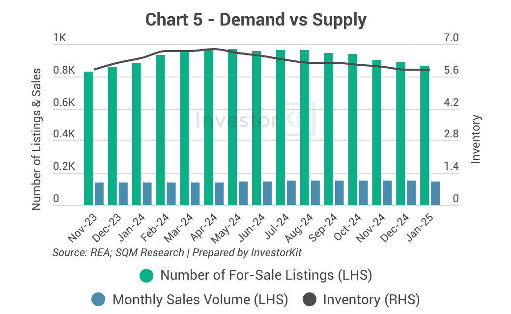 Ballarat - Demand & Supply