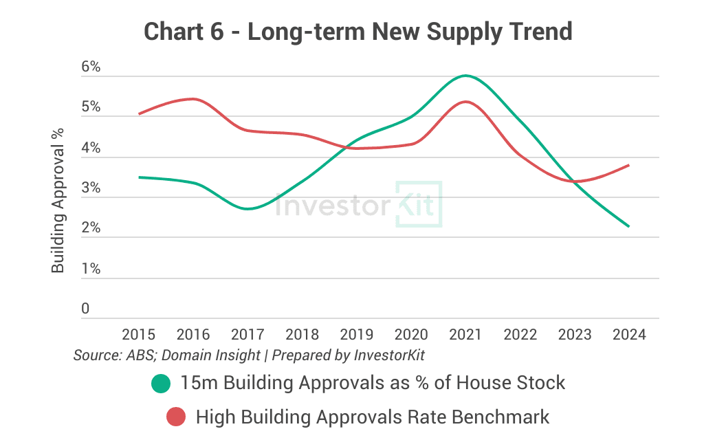 Ballarat - Long-term New Supply Trend