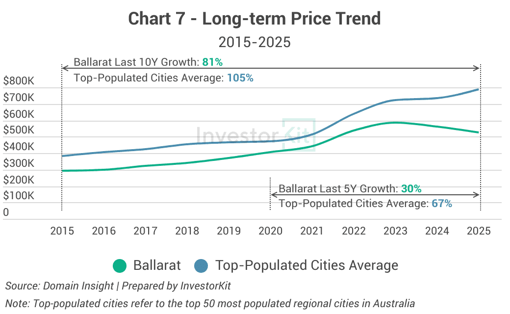 Ballarat - Long-term Price Trend