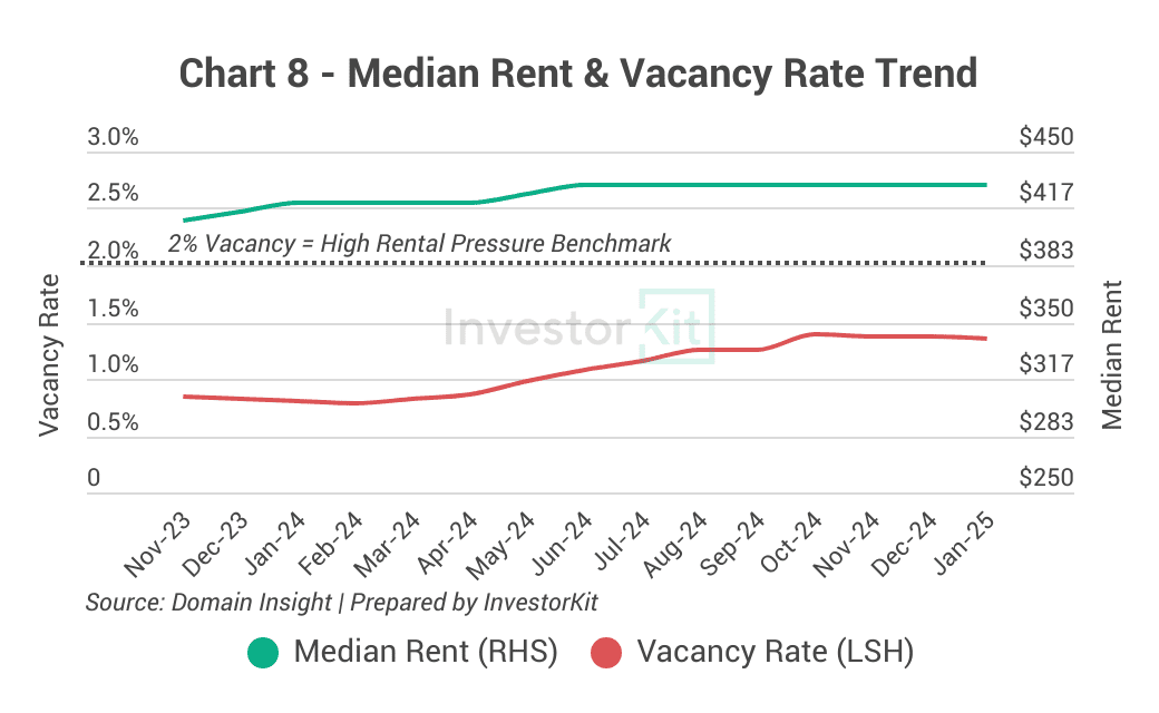 Ballarat - Median Rent & Vacancy Rate Trend