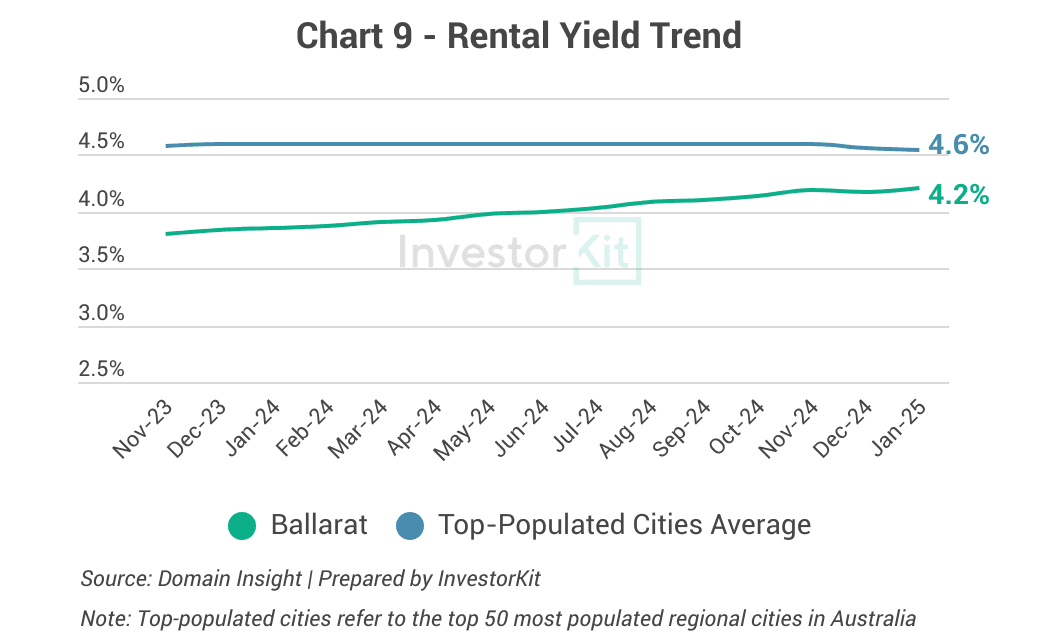 Ballarat - Rental Yield Trend
