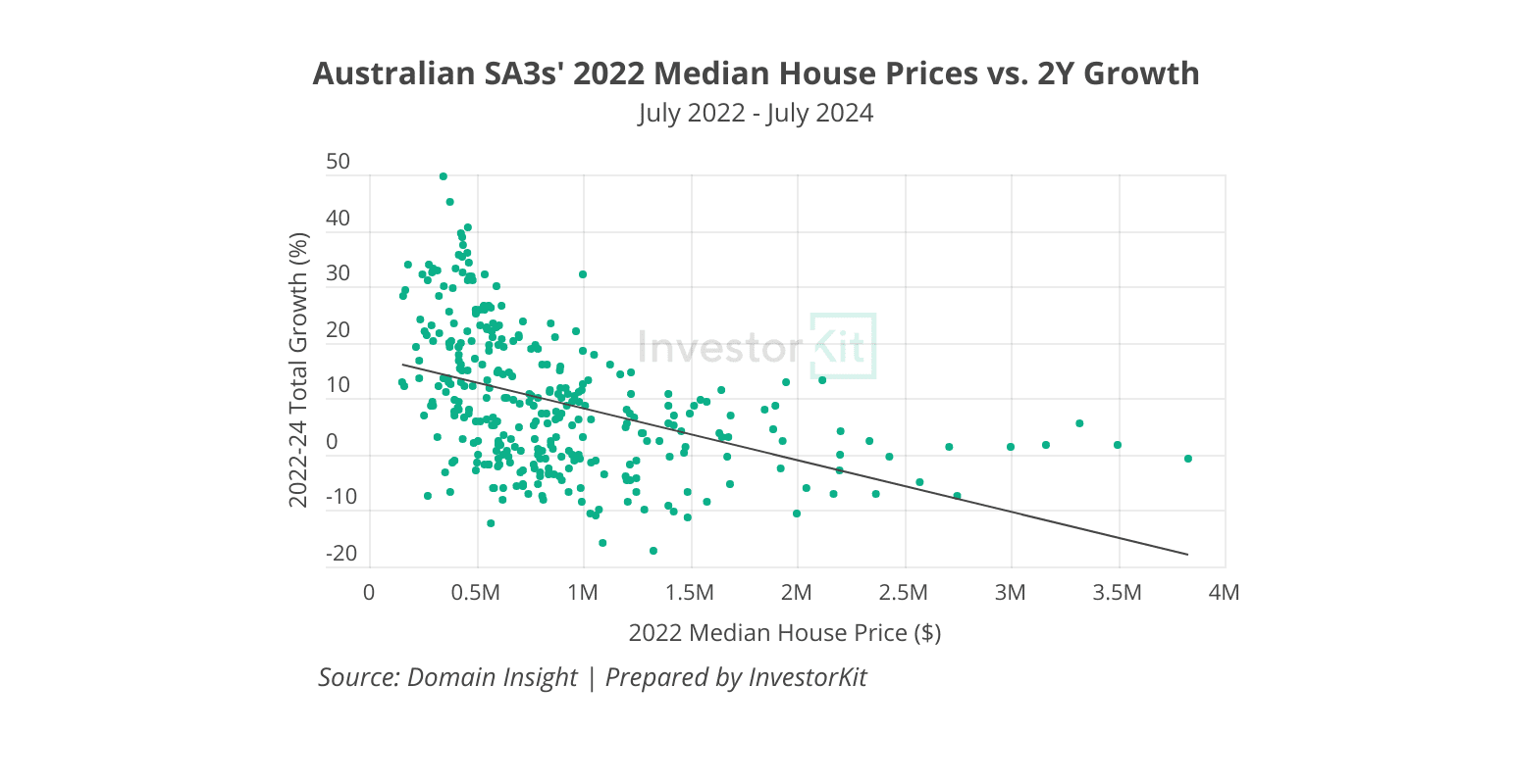 Top 3 Australian Cities Set to Benefit from Interest Rate Cuts 9 Australian SA3s 2022 median house price vs. 2y growth