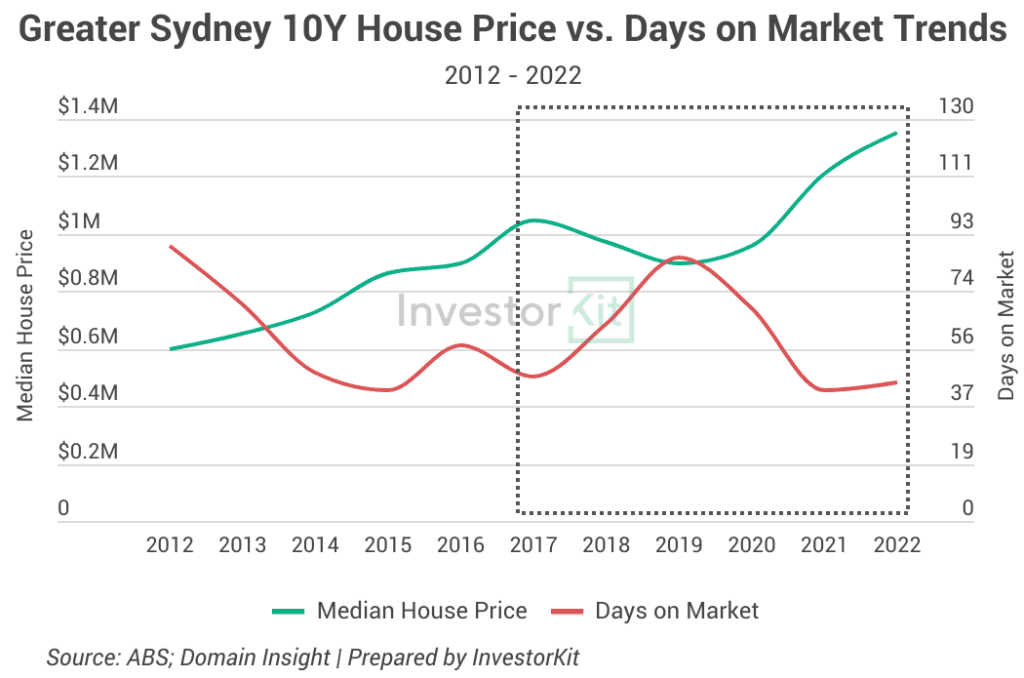Three Key Traits of a Booming Property Market In Australia 5 SYDNEY DOM