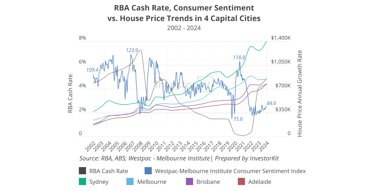 Top 3 Australian Cities Set to Benefit from Interest Rate Cuts 5 RBA cash rate, consume sentiment vs. median house price trend of Sydney, Melbourne, Brisbane, Adelaide