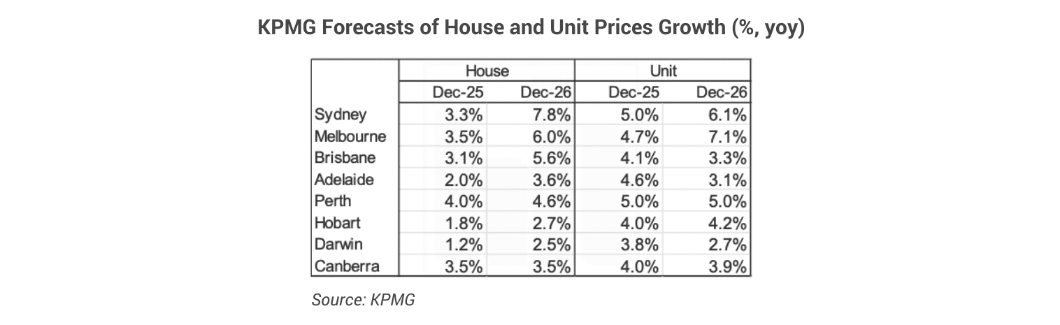 Trends Matter More Than Numbers - What the KPMG 2025 Residential Property Market Outlook Has Taught Me 5 KPMG 2025 forecast for 8 capital cities' property markets