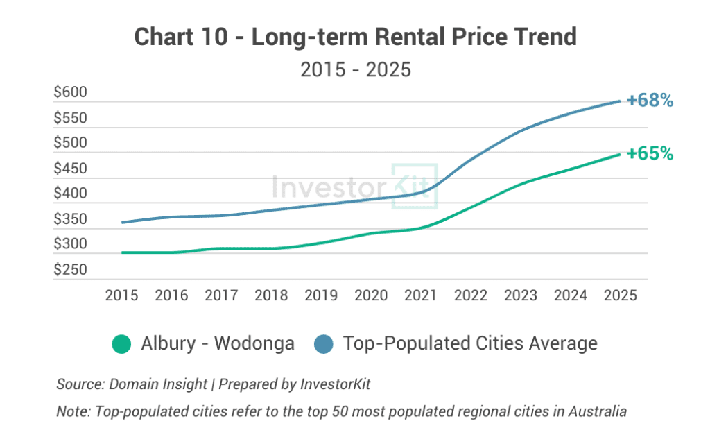 Albury - Wodonga Long-term Rental Price Trend