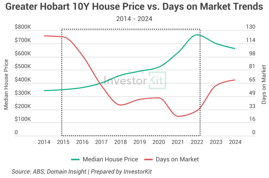 Three Key Traits of a Booming Property Market In Australia 6 HOBART DOM