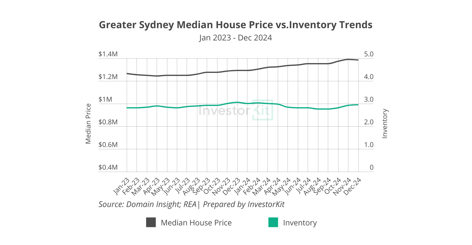 Top 3 Australian Cities Set to Benefit from Interest Rate Cuts 6 Greater Sydney median house price vs. inventory trend 2023-24