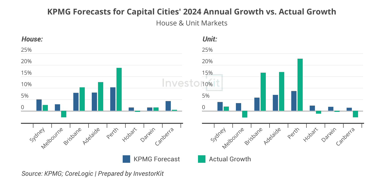 Trends Matter More Than Numbers - What the KPMG 2025 Residential Property Market Outlook Has Taught Me 6 KPMG 2024 Forecast vs. Actual Growth