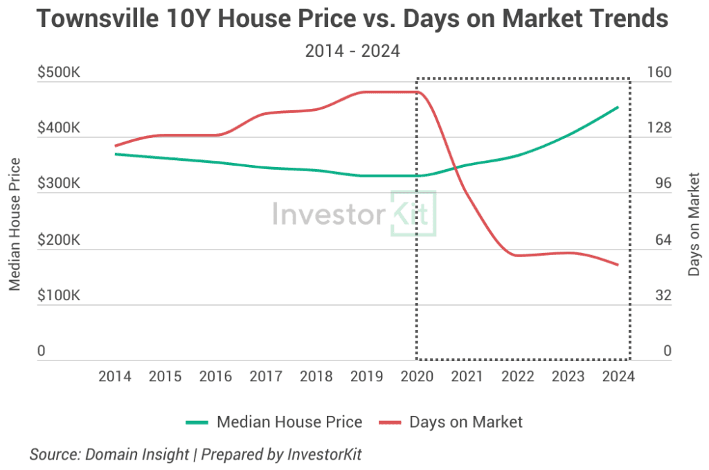 Three Key Traits of a Booming Property Market In Australia 7 TOWNSVILLE DOM