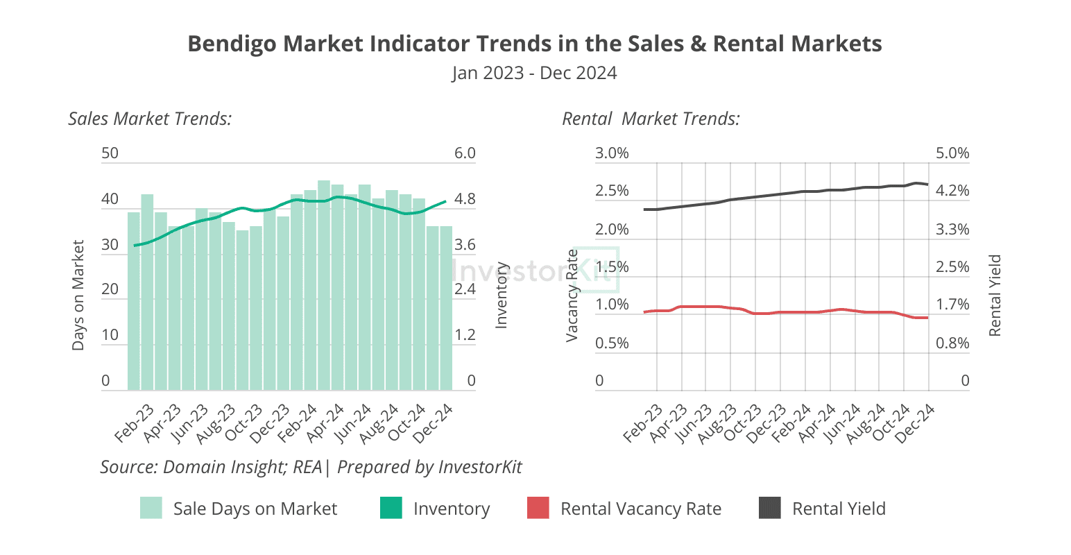 Top 3 Australian Cities Set to Benefit from Interest Rate Cuts 10 Bendigo sales and rental market trends