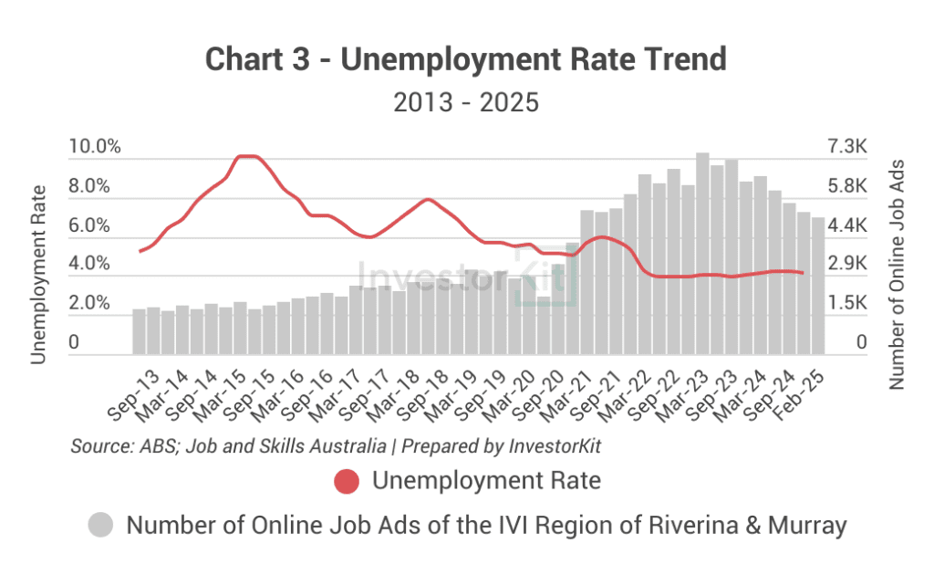 Albury - Wodonga Unemployment Rate Trend